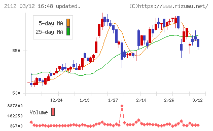 塩水港精糖チャート