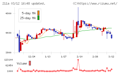 カドス・コーポレーションチャート