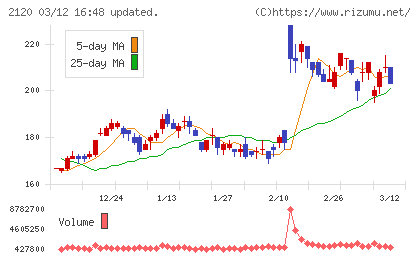 ＬＩＦＵＬＬチャート