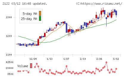 インタースペースチャート