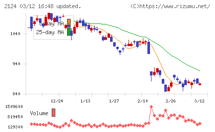 ＪＡＣ　Ｒｅｃｒｕｉｔｍｅｎｔチャート