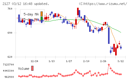 日本Ｍ＆Ａセンターホールディングスチャート