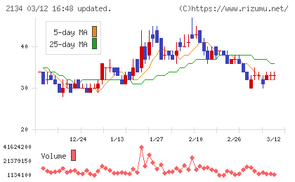 北浜キャピタルパートナーズチャート
