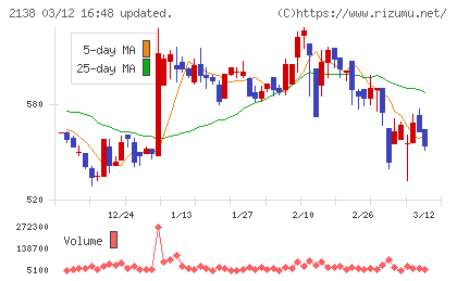 クルーズチャート