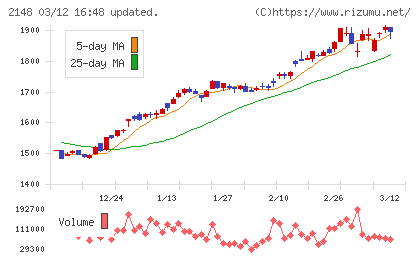アイティメディアチャート