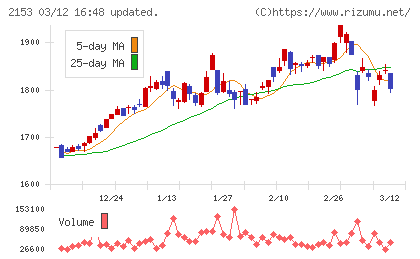Ｅ・Ｊホールディングスチャート