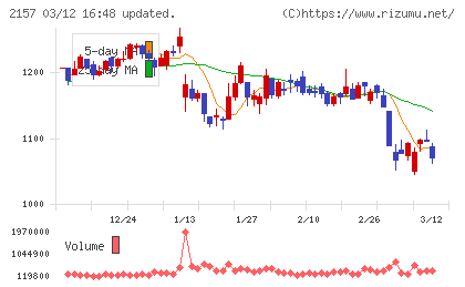 コシダカホールディングスチャート