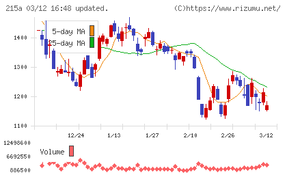 タイミーチャート