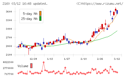 ジーエヌアイグループチャート