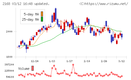 パソナグループチャート