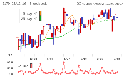 成学社チャート