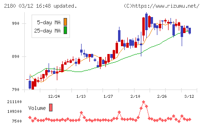 サニーサイドアップグループチャート