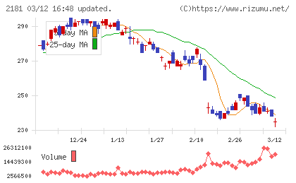 パーソルホールディングスチャート