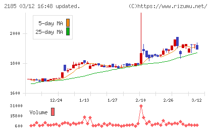 シイエム・シイチャート