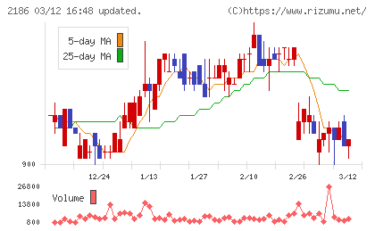 ソーバルチャート