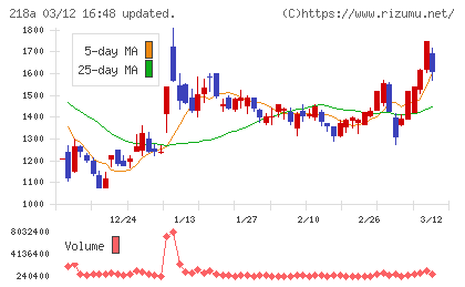 Ｌｉｂｅｒａｗａｒｅチャート
