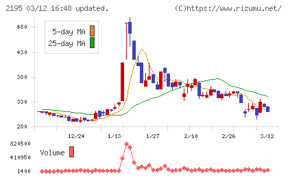アミタホールディングスチャート