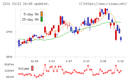 森永製菓チャート