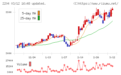 中村屋チャート