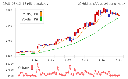 ブルボンチャート
