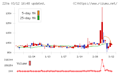 Ｆａｂｅｒ　Ｃｏｍｐａｎｙチャート