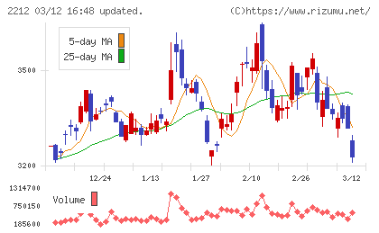 山崎製パンチャート