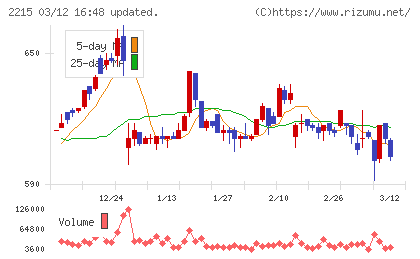 第一屋製パンチャート