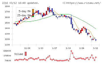 カンロチャート