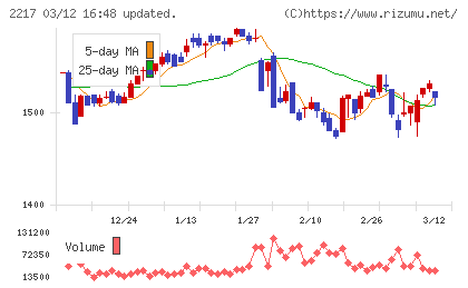 モロゾフチャート