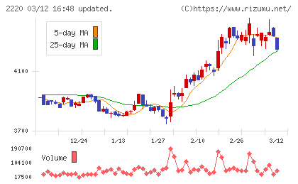 亀田製菓チャート