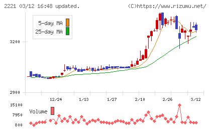 岩塚製菓チャート