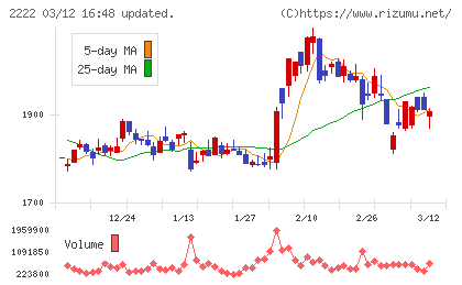 寿スピリッツチャート