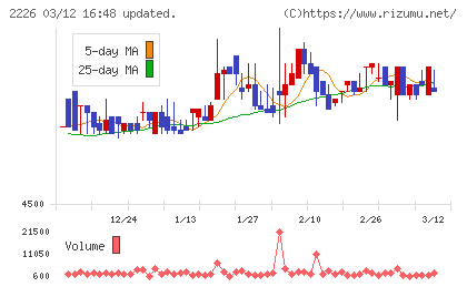 湖池屋チャート
