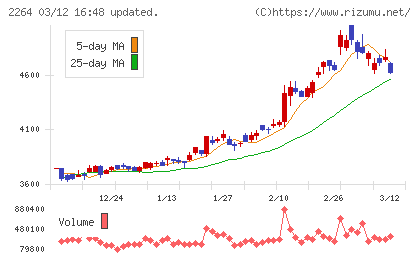 森永乳業チャート