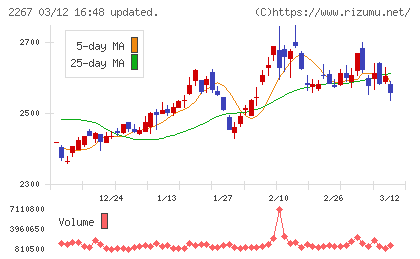 ヤクルト本社チャート