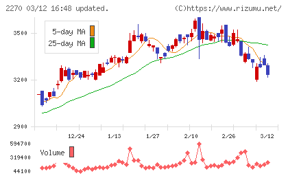 雪印メグミルクチャート