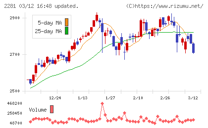 プリマハムチャート