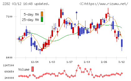 日本ハムチャート