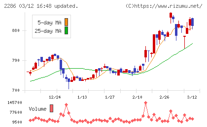 林兼産業チャート
