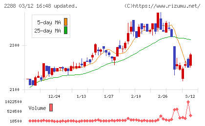 丸大食品チャート