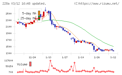 オプロチャート