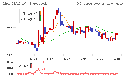 福留ハムチャート