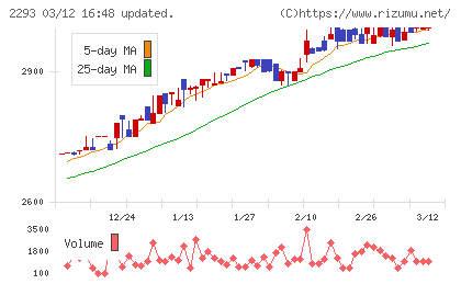 滝沢ハムチャート