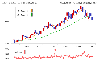 柿安本店チャート