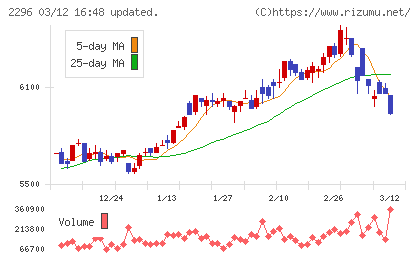 伊藤ハム米久ホールディングスチャート