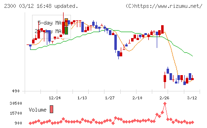 きょくとうチャート