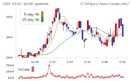 ドーンチャート