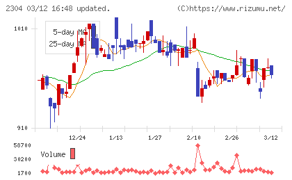 ＣＳＳホールディングスチャート