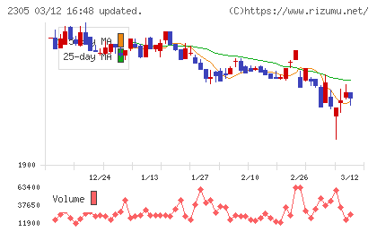 スタジオアリスチャート