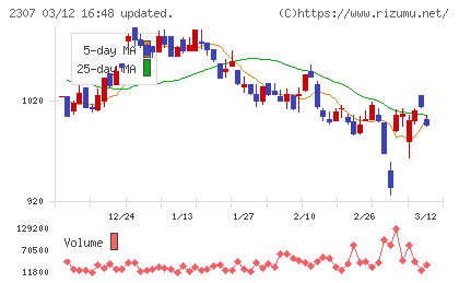 クロスキャットチャート